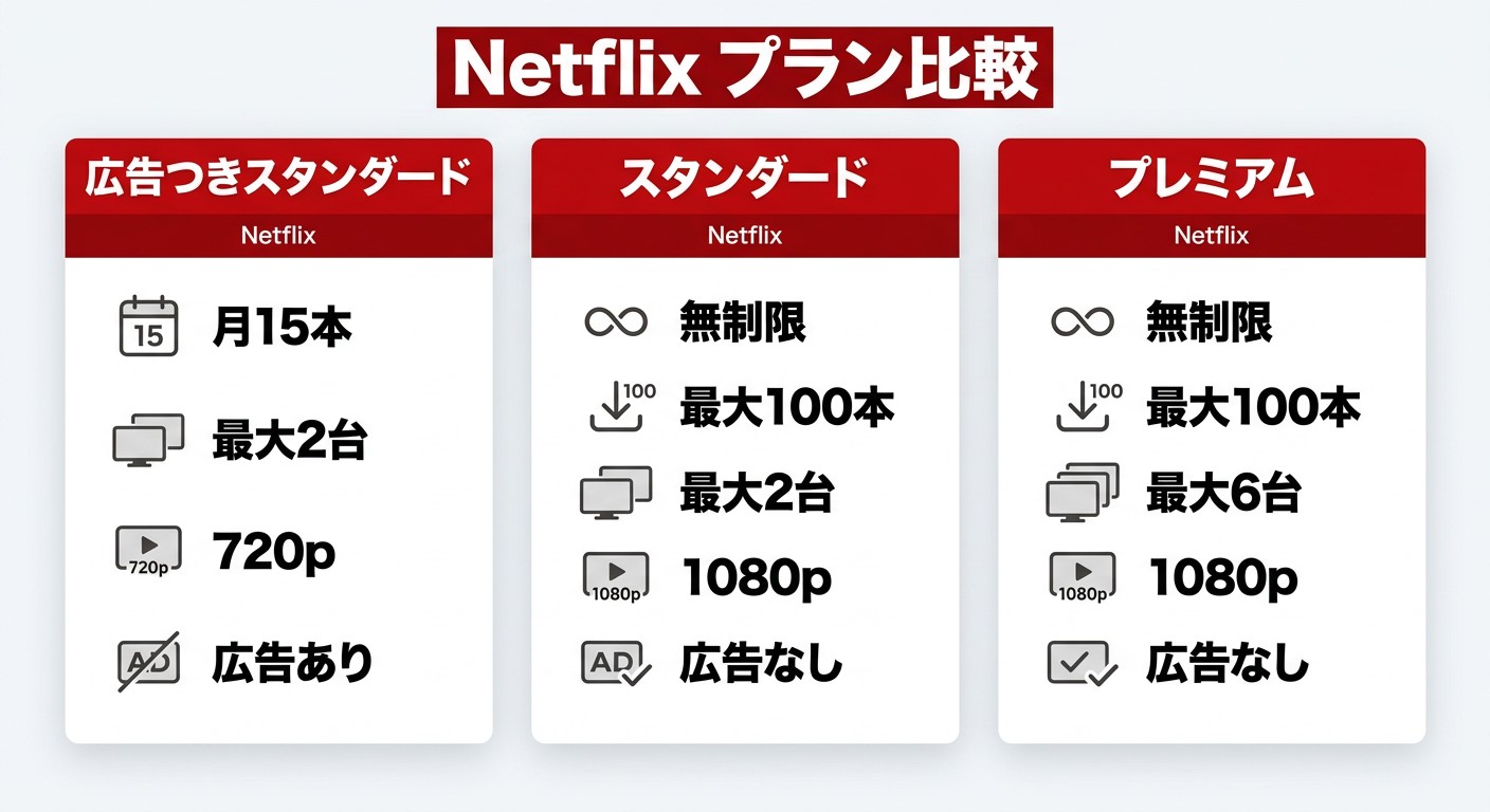 Netflixプラン別ダウンロード比較：広告つきスタンダード（月15本・720p・2台）、スタンダード（無制限・1080p・2台）、プレミアム（無制限・1080p・6台）