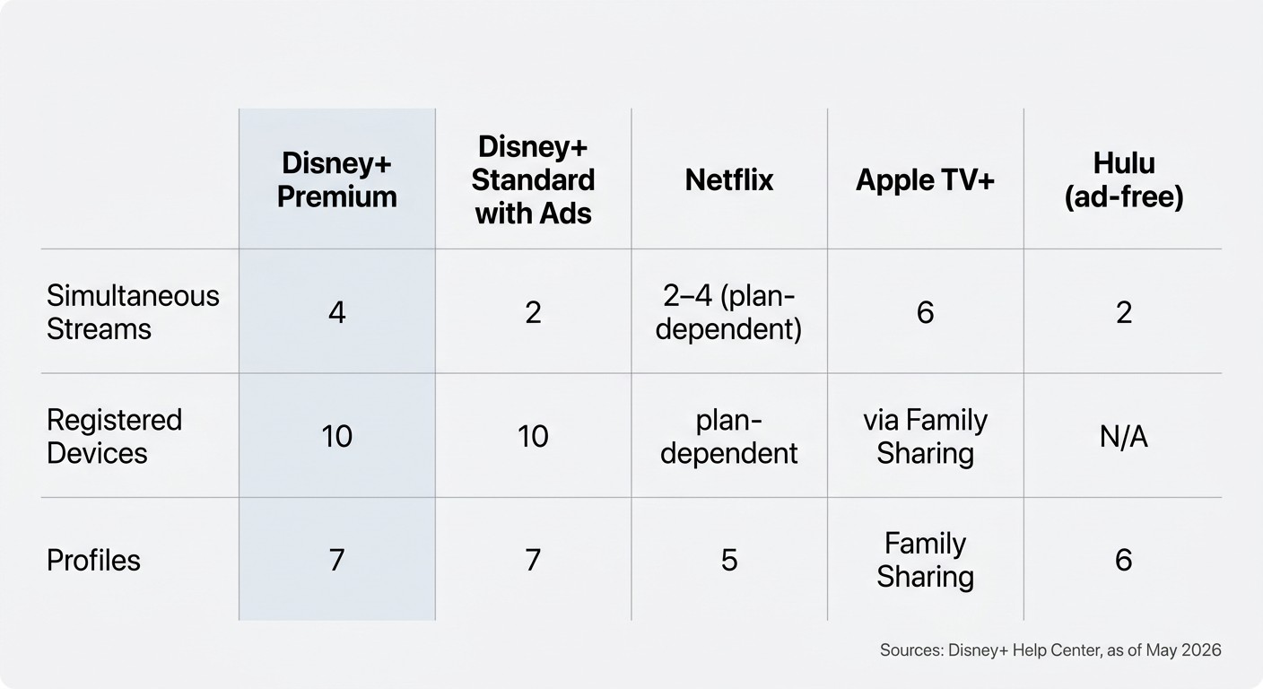 Streaming service limits comparison