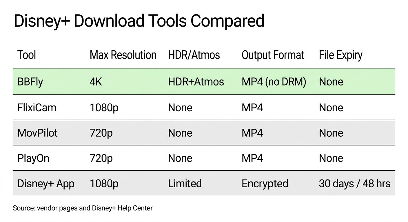 Disney plus downloader comparison