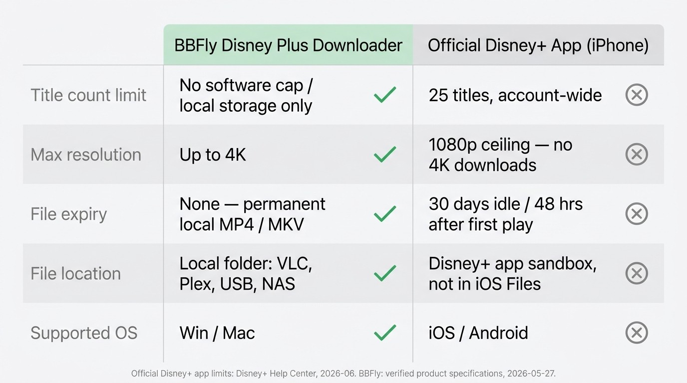 Disney vs BBFly comparison
