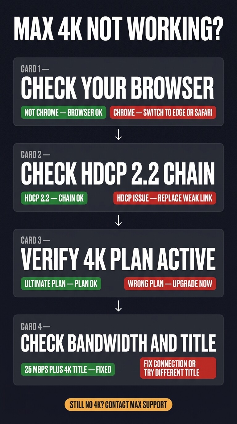 Max 4k diagnostic flowchart