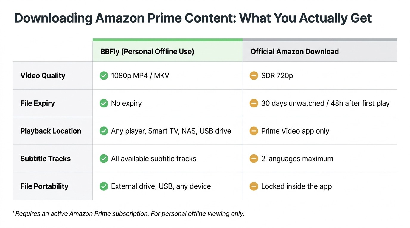 Prime download comparison