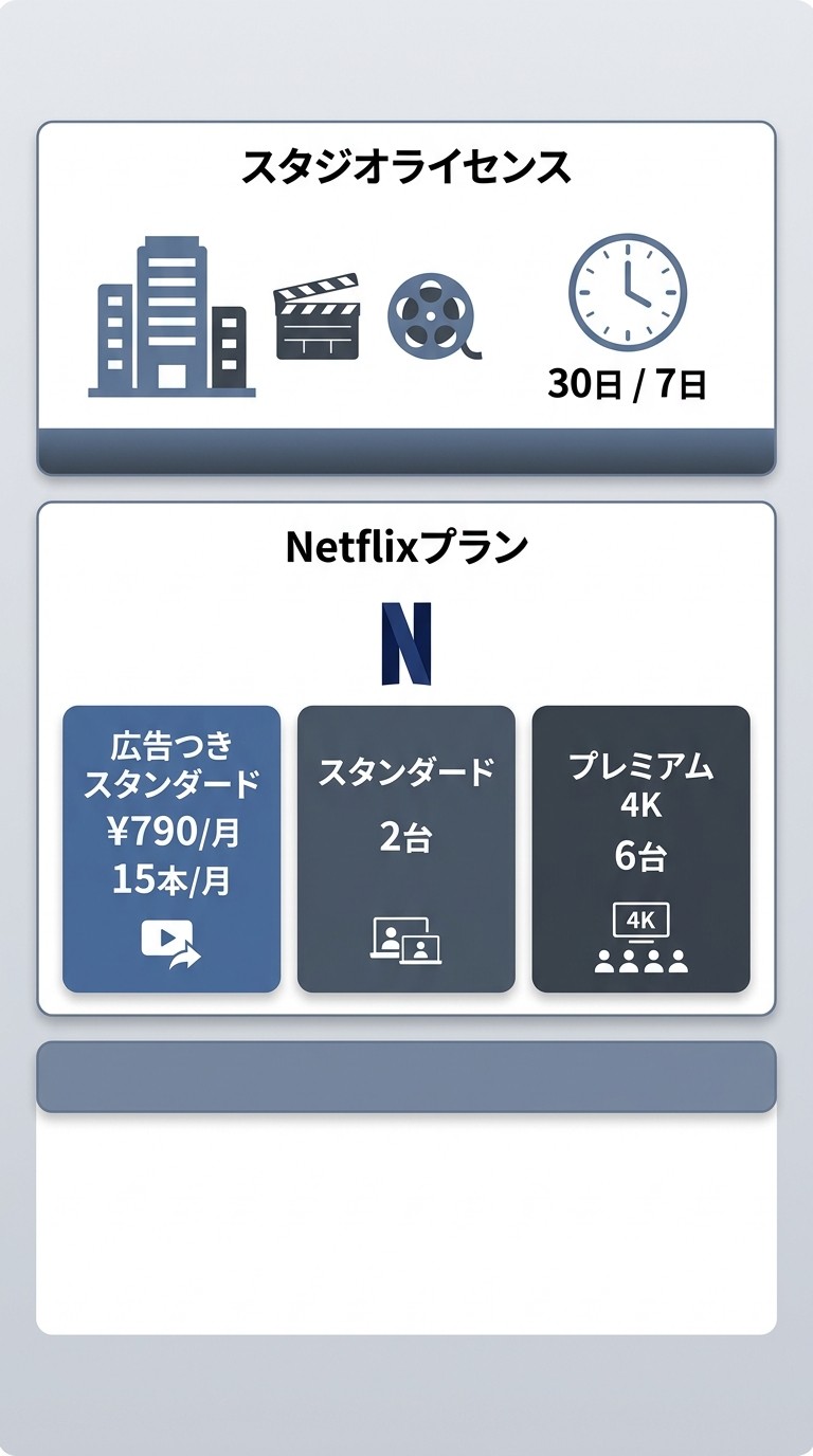 Netflixダウンロードの3層構造：スタジオライセンス・プラン上限・DRM認証の関係図