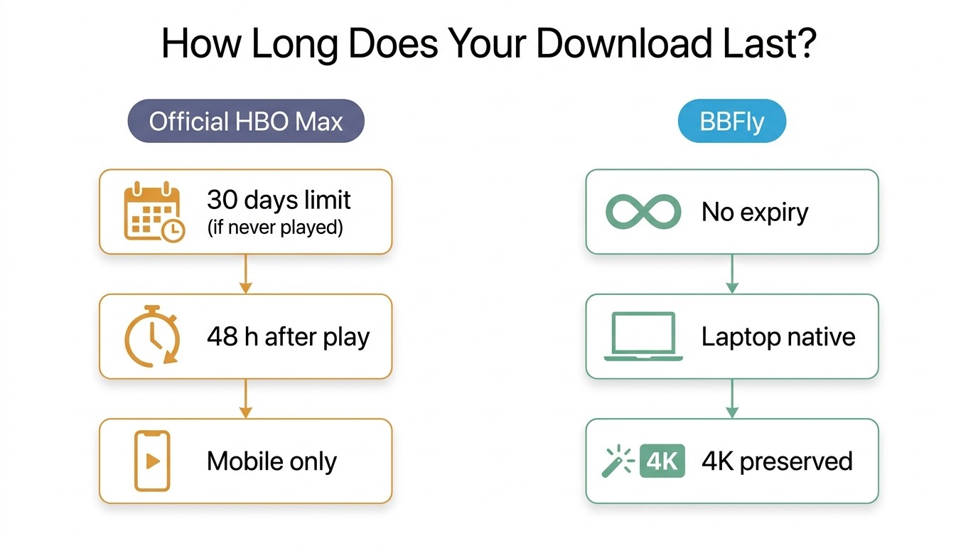 Download lifecycle timeline