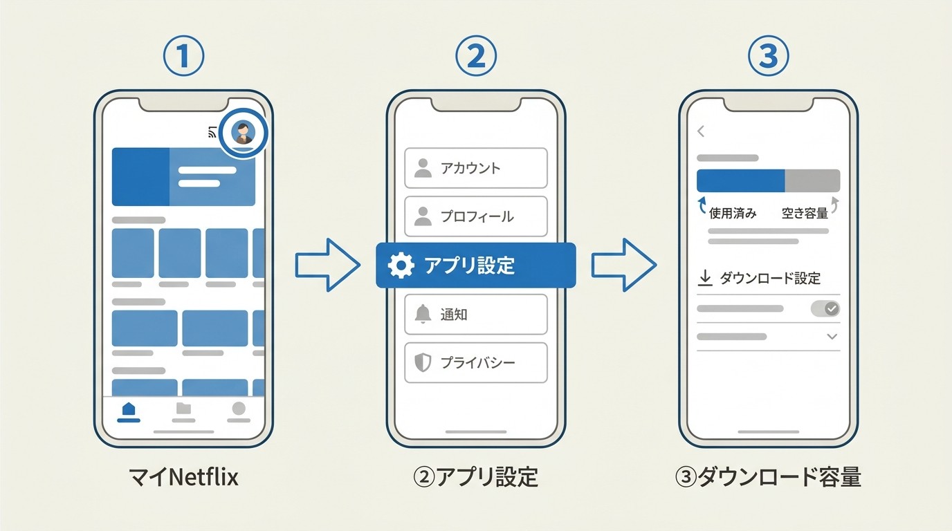 在安卓设备上使用 Netflix 应用查看下载存储空间的三步指南:我的 Netflix → 应用设置 → 下载使用情况计量