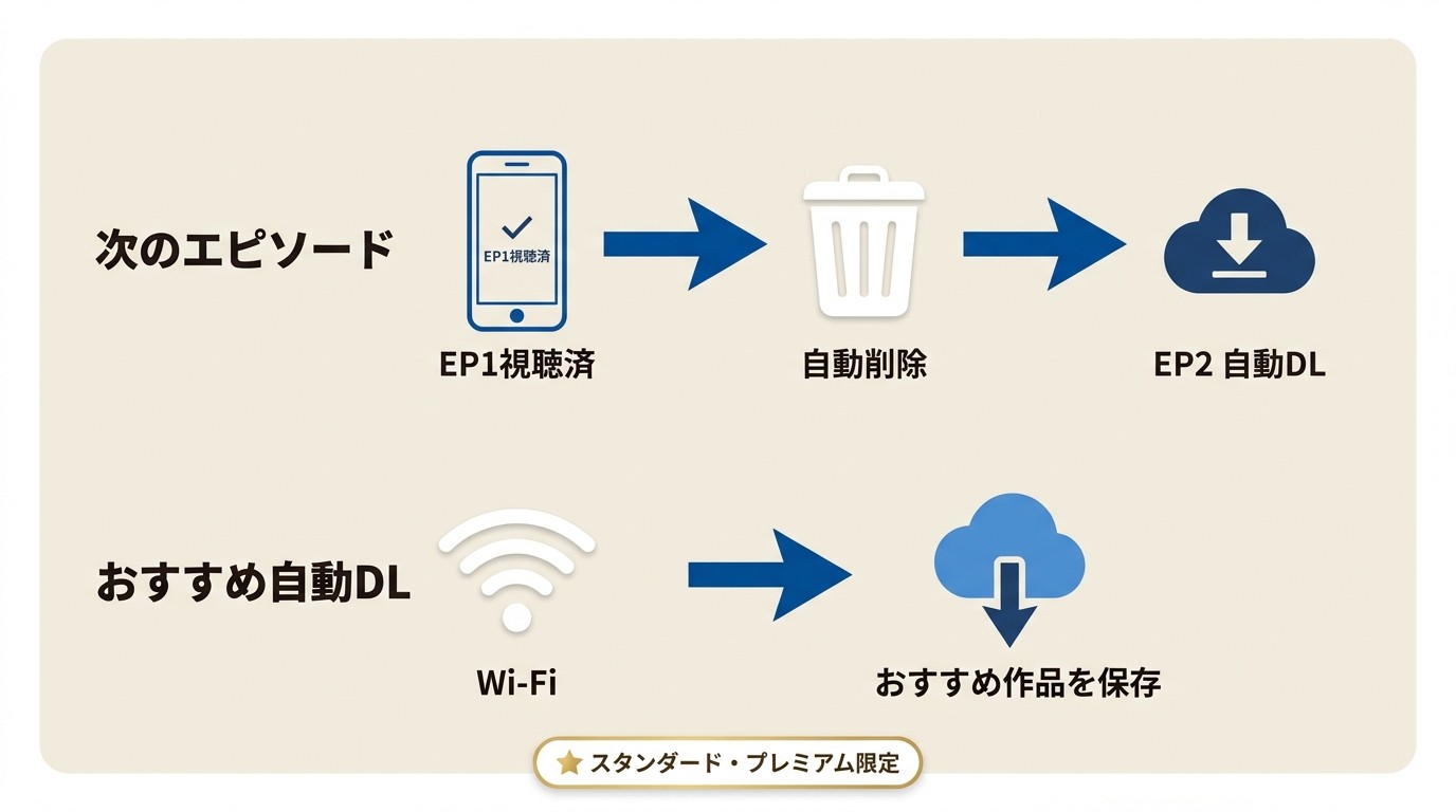 スマートダウンロードの2つの動作：視聴済みエピソード自動削除→次話DLと、おすすめ作品Wi-Fi自動DLの流れ
