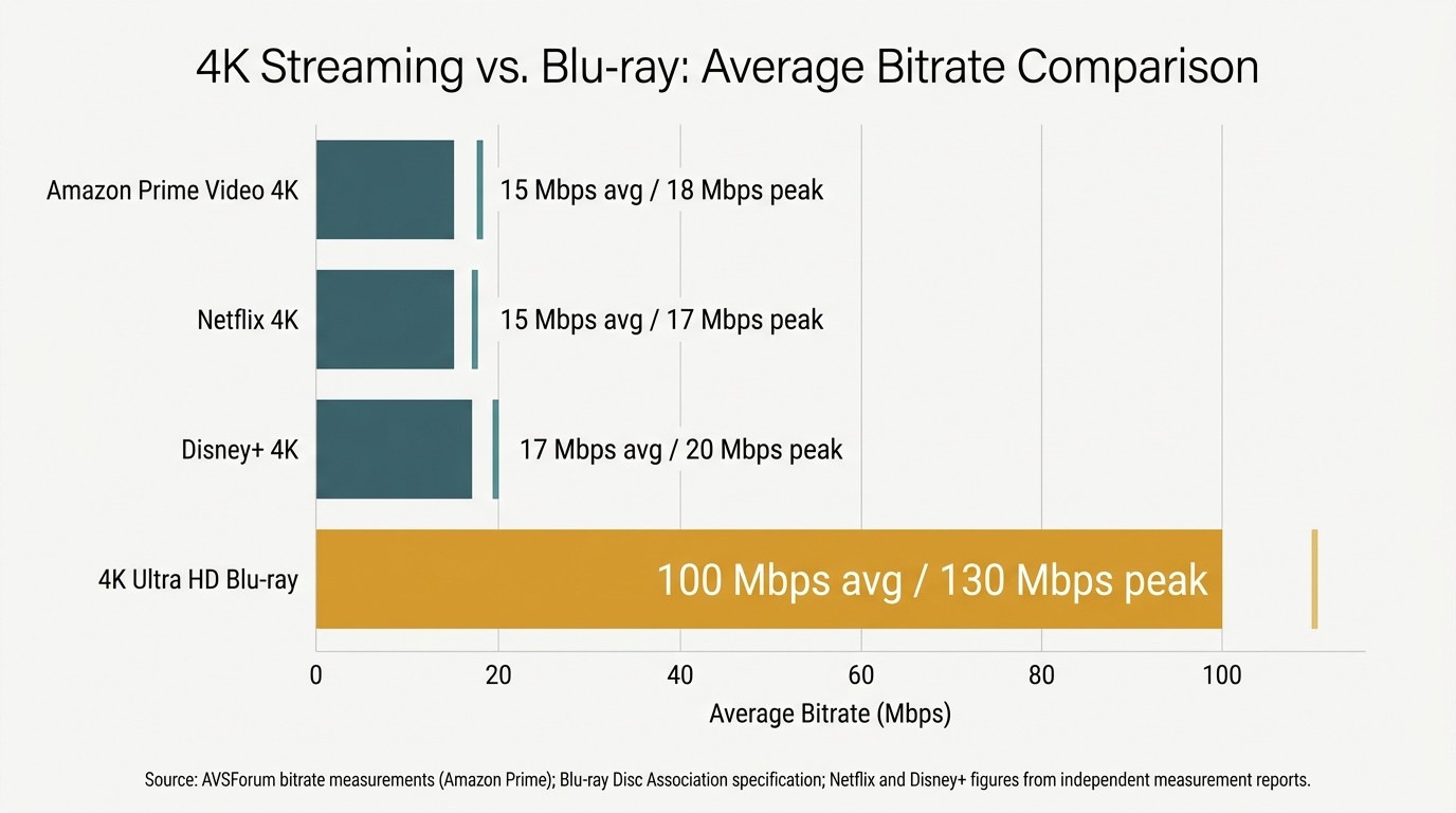 Prime 4k bitrate comparison