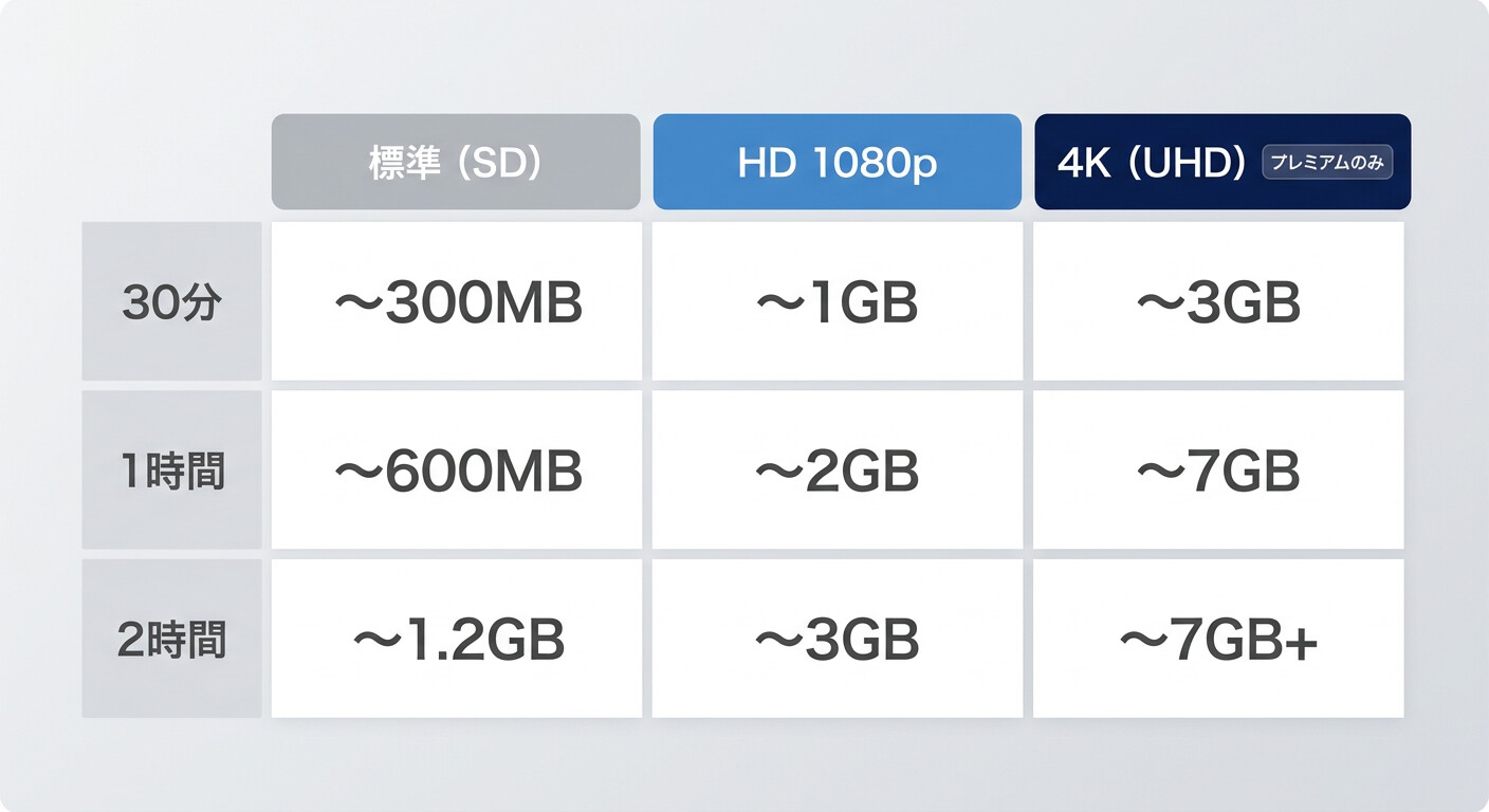 Netflix画質別（SD・HD 1080p・4K）×尺別（30分・1時間・2時間）のダウンロード容量目安バーチャート、4KはプレミアムプランのみのバッジつきBBFly