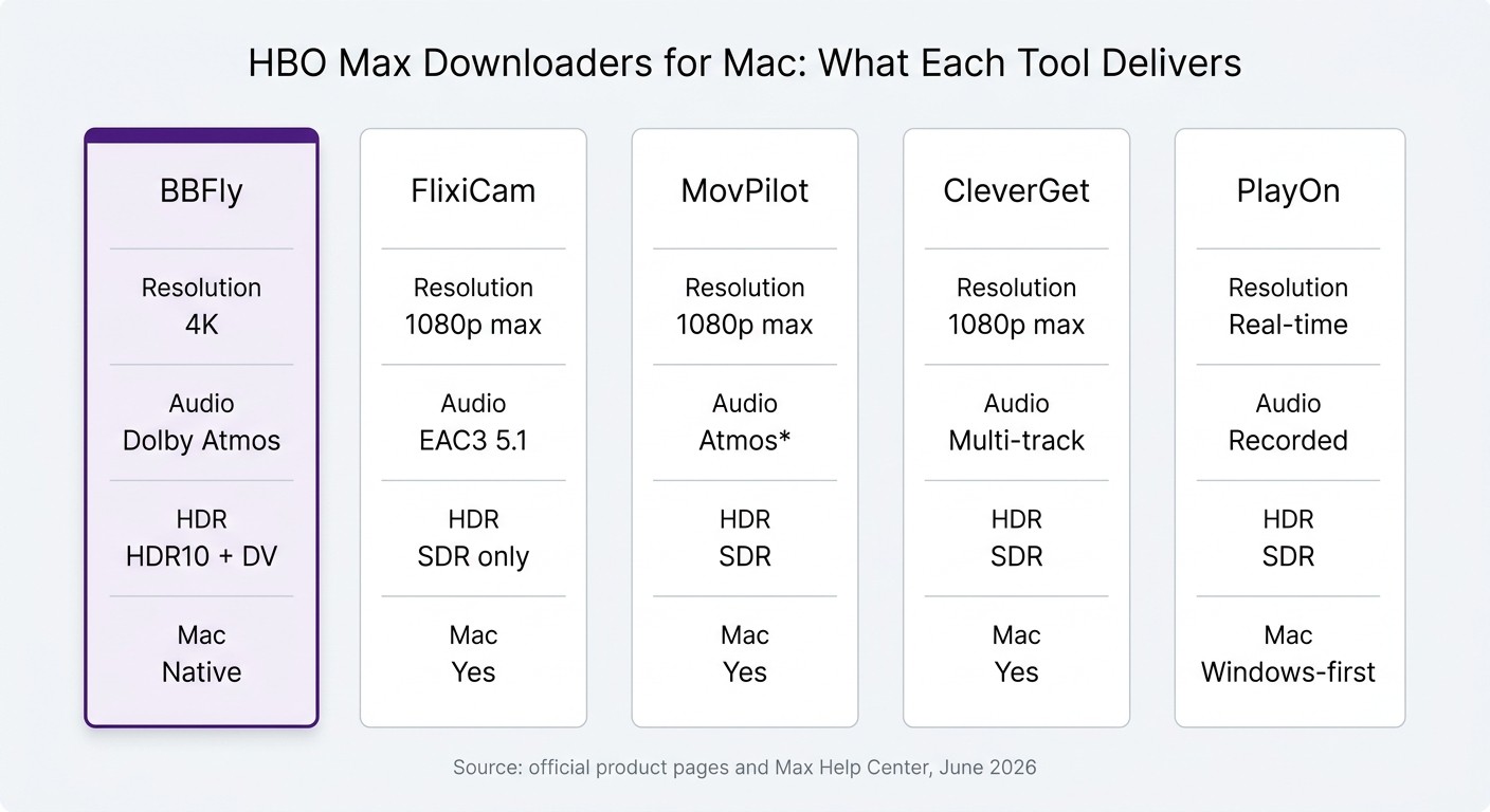 Hbo max downloaders comparison