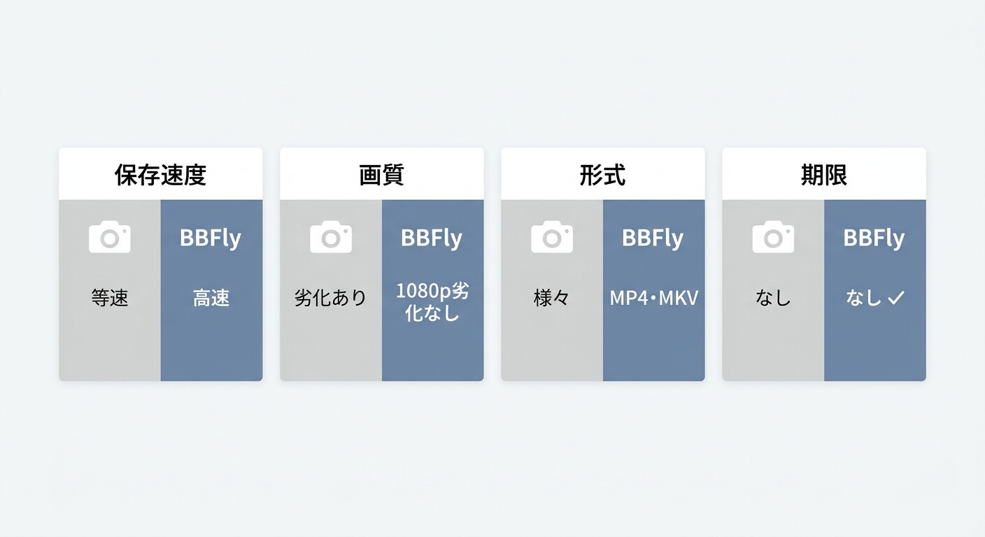 BBFly Netflix Downloaderと録画ベースツールの比較：保存速度・画質・ファイル形式（MP4/MKV）・視聴期限なしの4項目