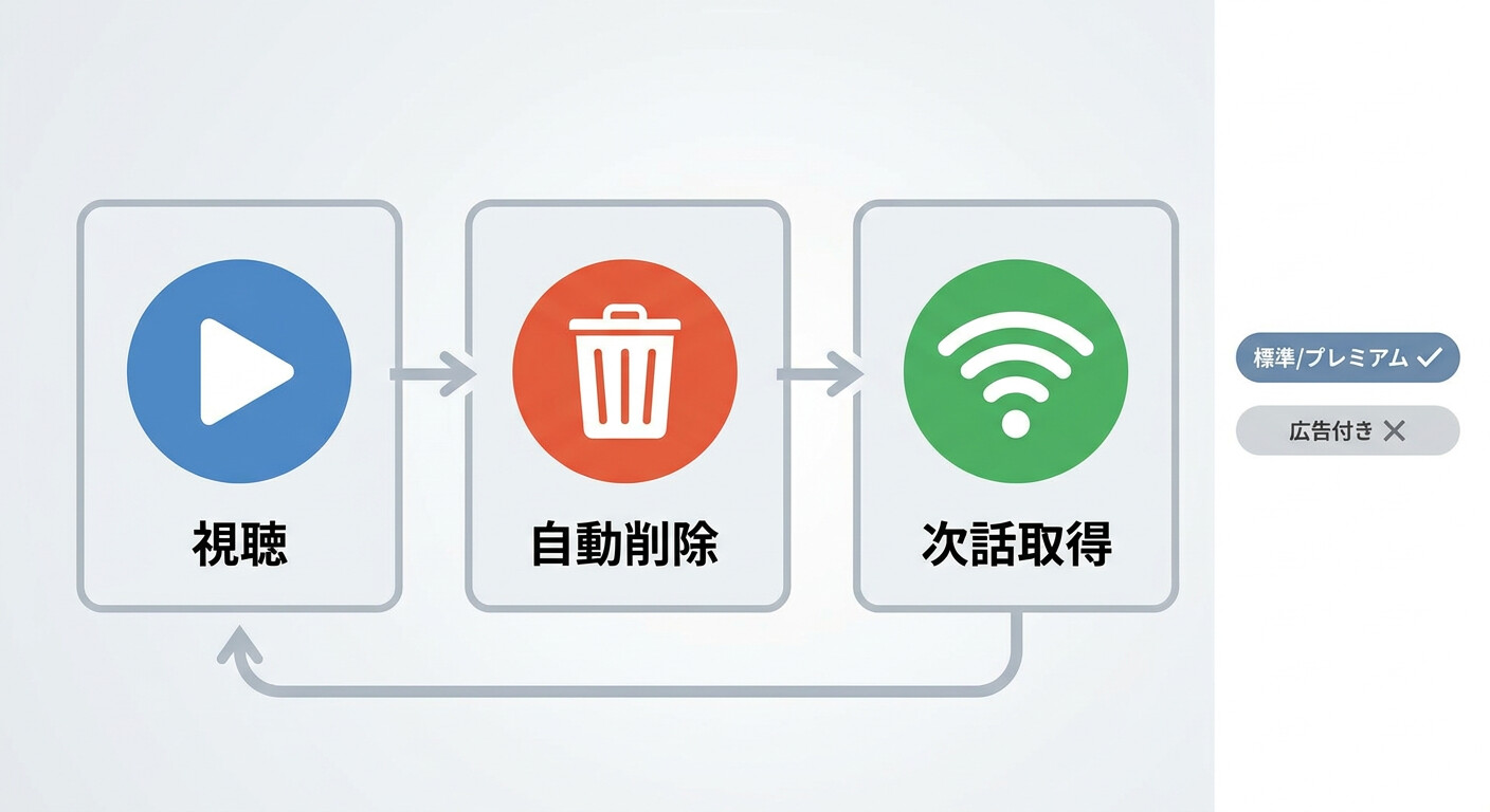 Netflixスマートダウンロードの自動削除・次話取得サイクルと、標準／プレミアムは利用可・広告付き標準は利用不可の対応プラン比較