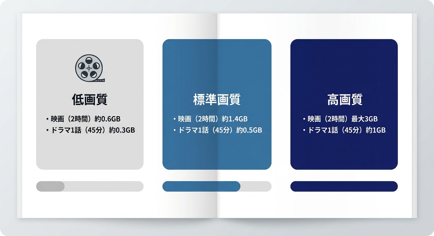 Netflix 下载文件大小按质量比较:低质量:电影 0.6GB,电视剧 0.3GB;标准:1.4GB,0.5GB;高质量:3GB,1GB。