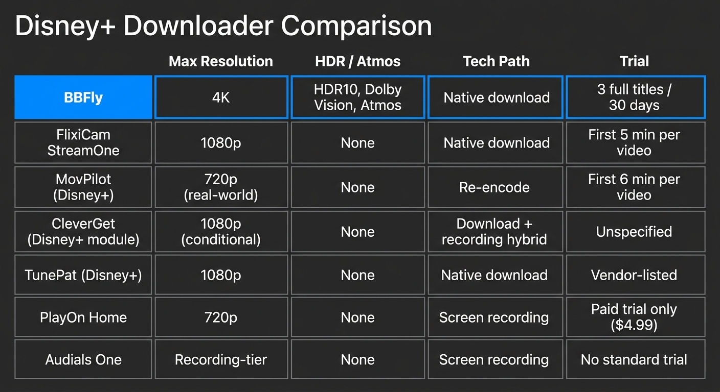 Disney plus downloader comparison matrix