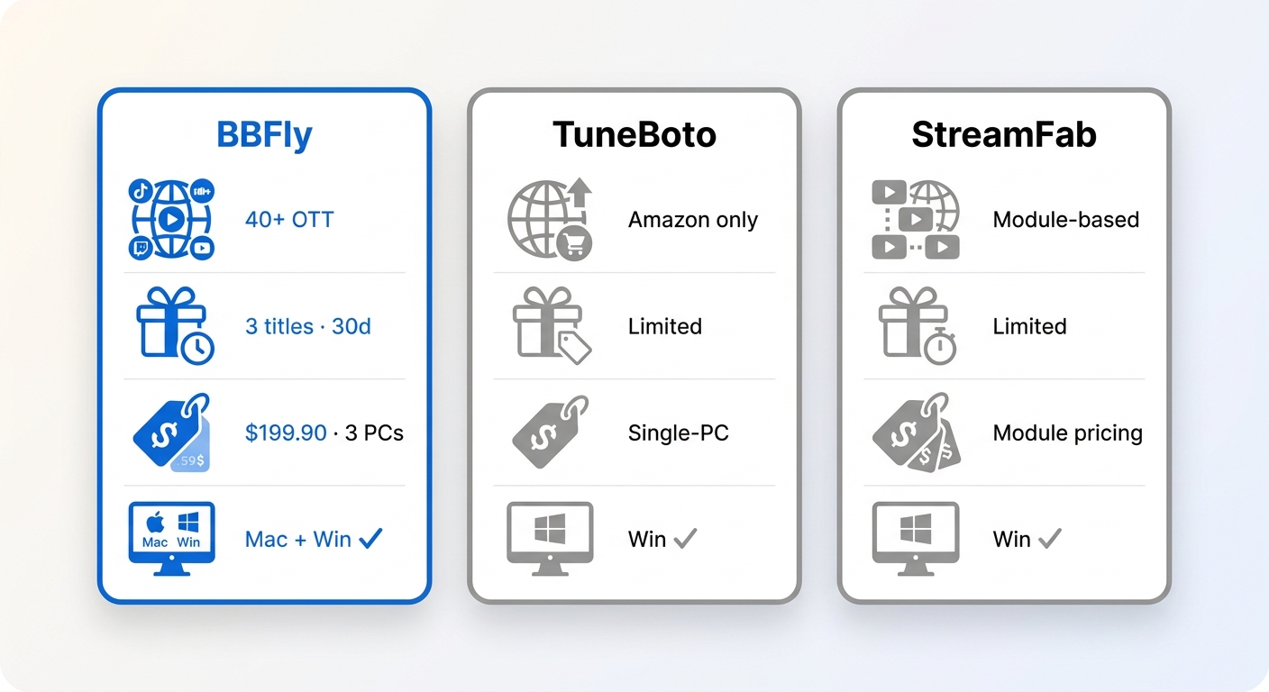 BBFly vs TuneBoto vs StreamFab: Plattformbreite, Qualität der kostenlosen Testversion, Lebenszeitpreis und Mac/Windows