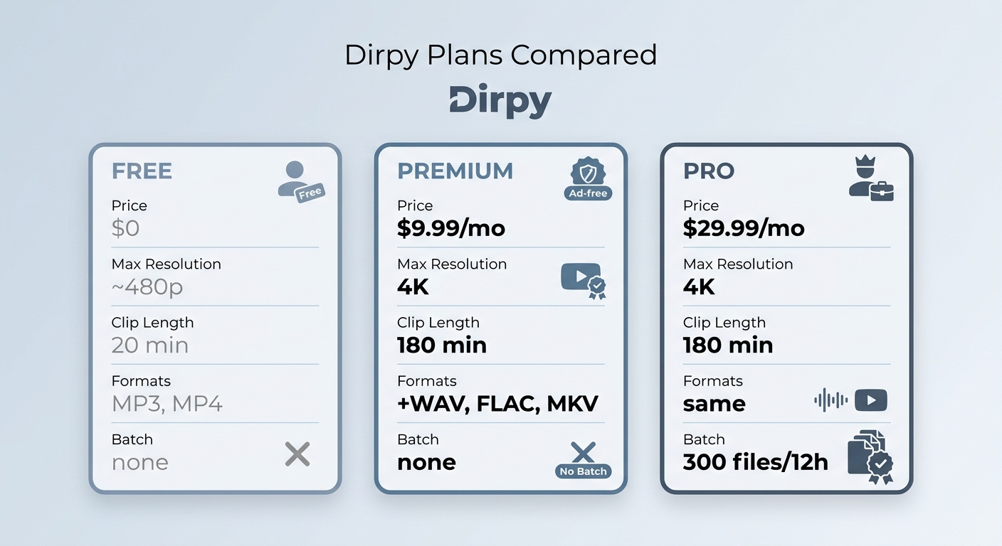 Dirpy Free vs Premium vs Pro tier comparison: resolution, clip length, formats, and batch limits