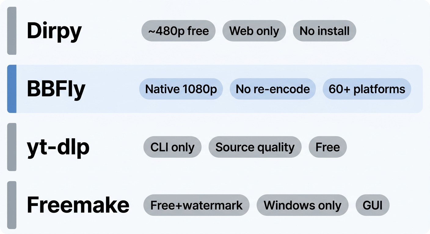 Comparison of Dirpy vs BBFly YouTube Downloader vs yt-dlp vs Freemake on quality, privacy, and insta