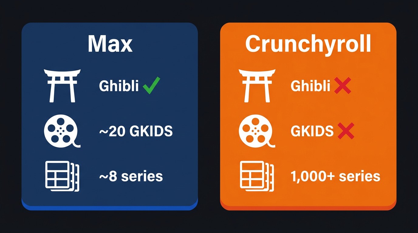 What makes hbo max the go to platform for anime