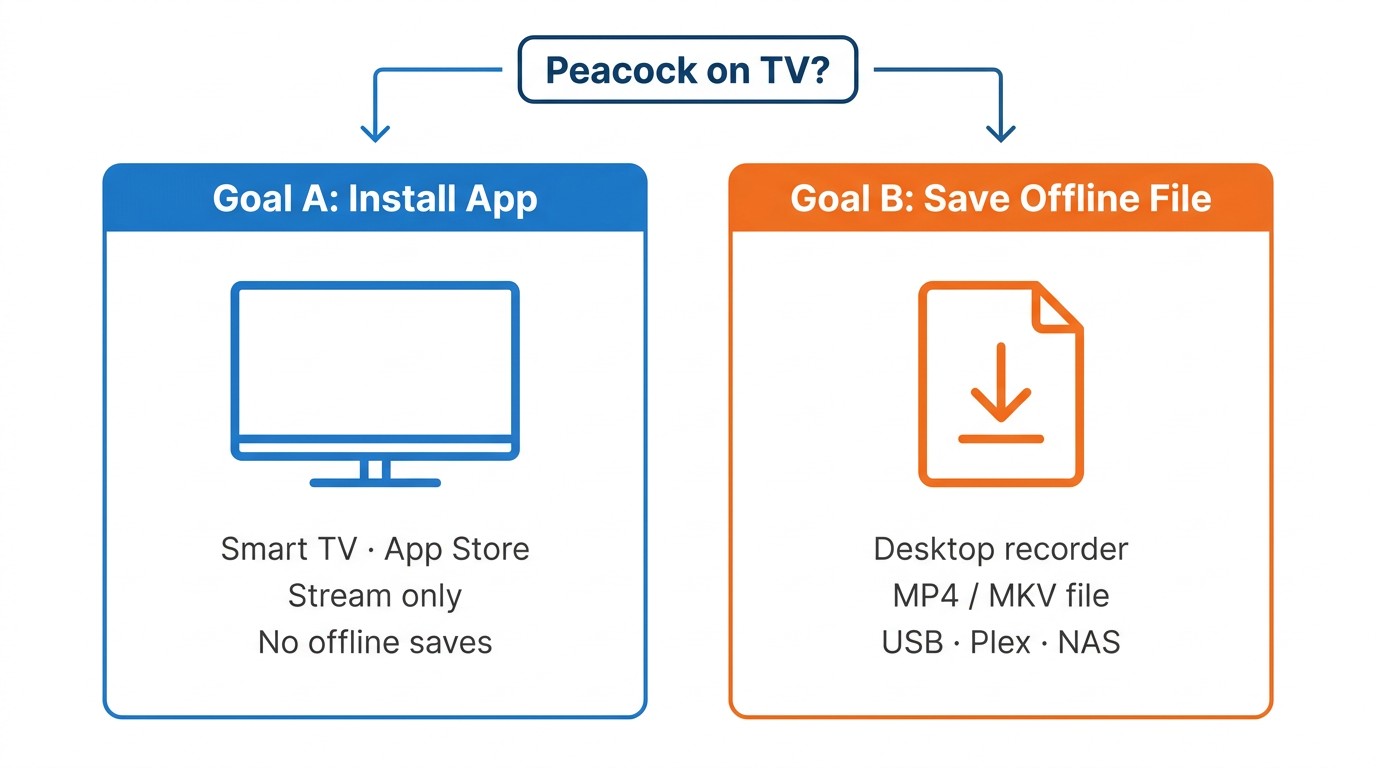 Peacock path decision flowchart
