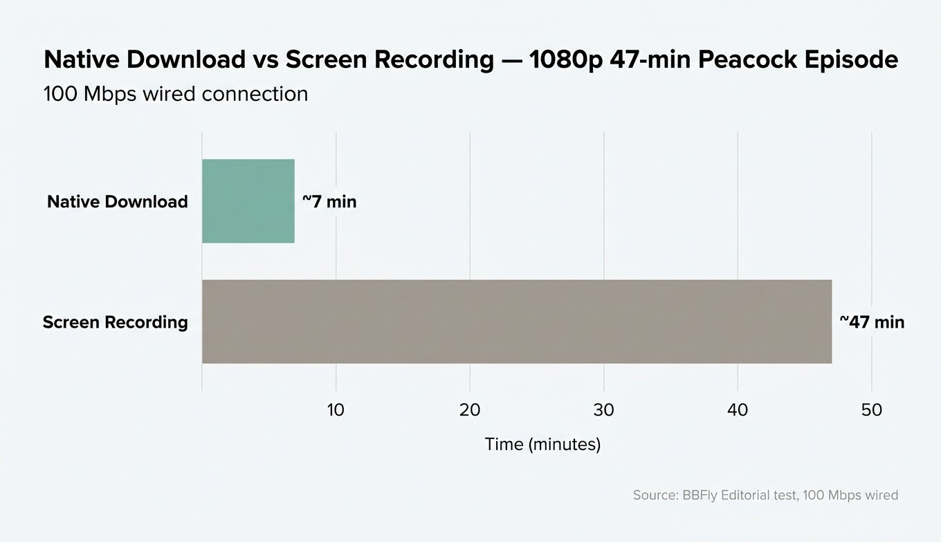 Download speed test chart