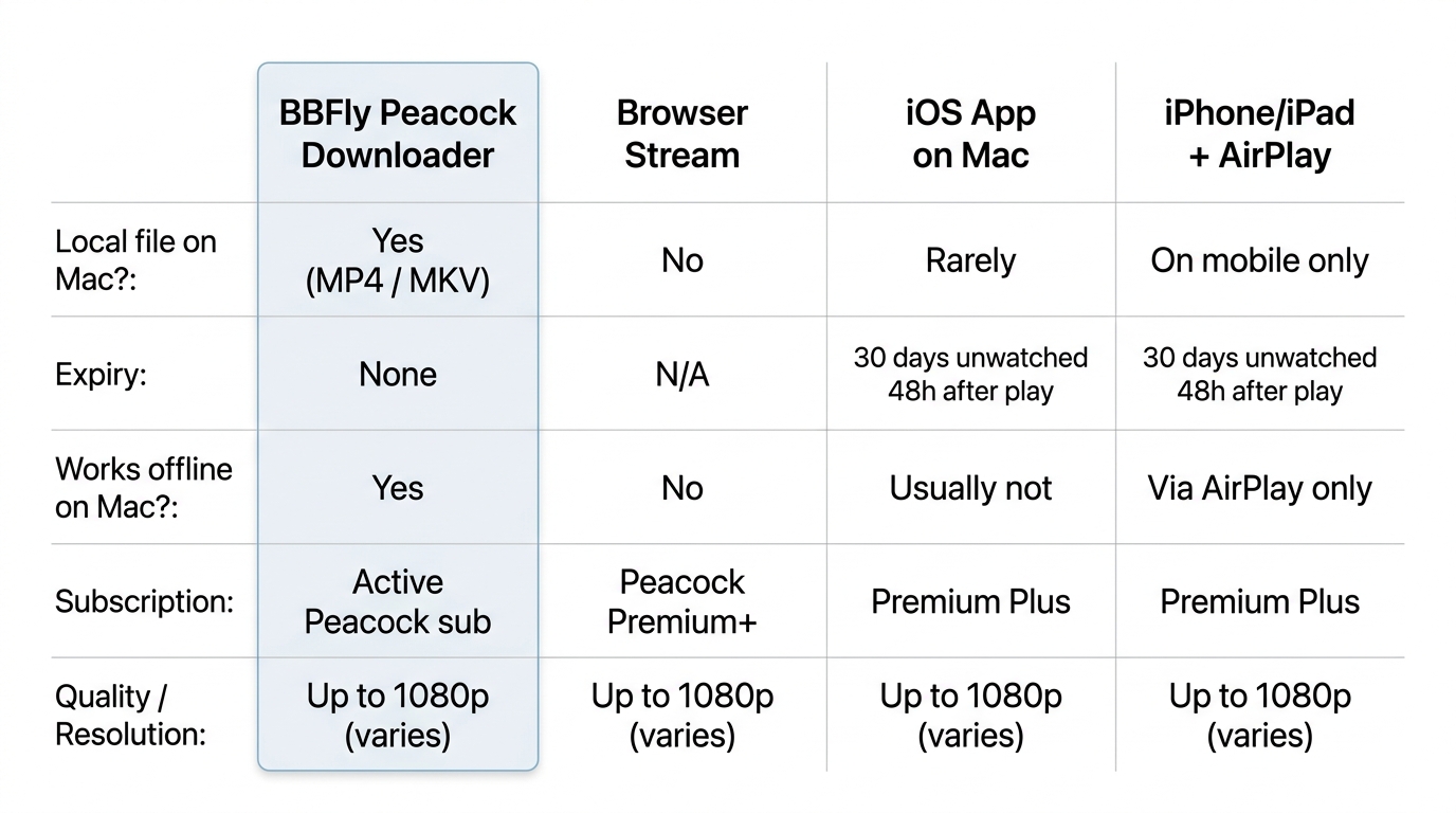 Peacock routes comparison matrix