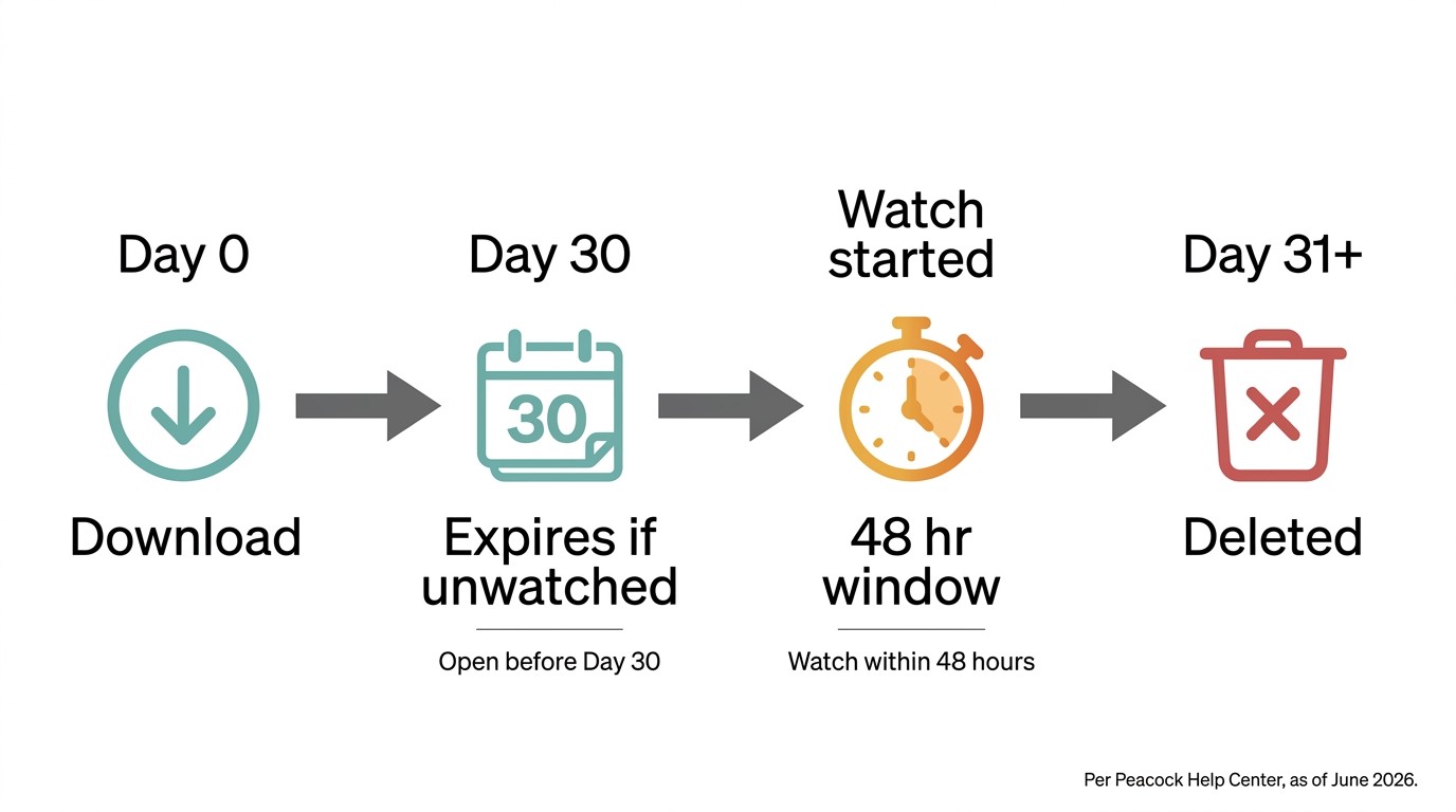 Peacock download expiry timeline