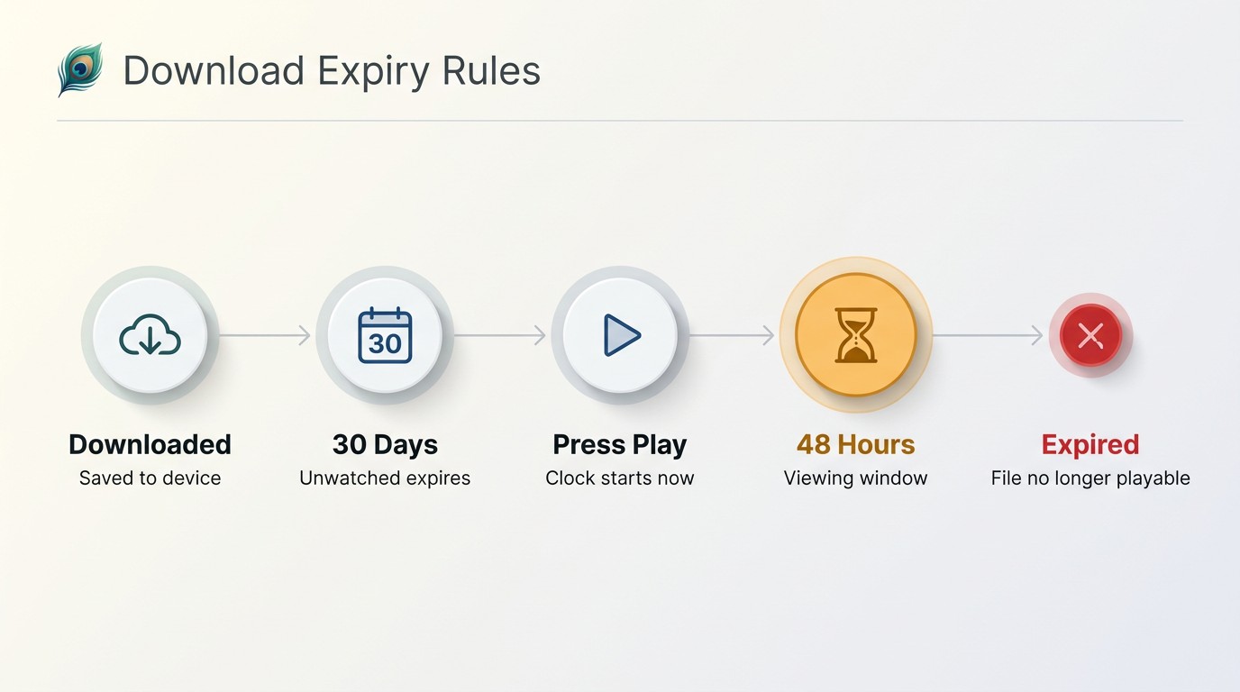 Timeline showing Peacock download expiry rules: 30-day unwatched window, 48-hour clock after pressin