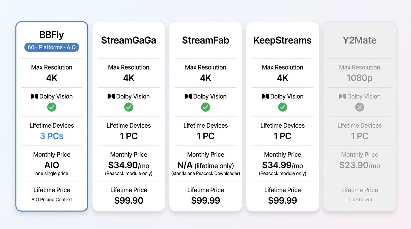 Side by side comparison 5 peacock downloaders