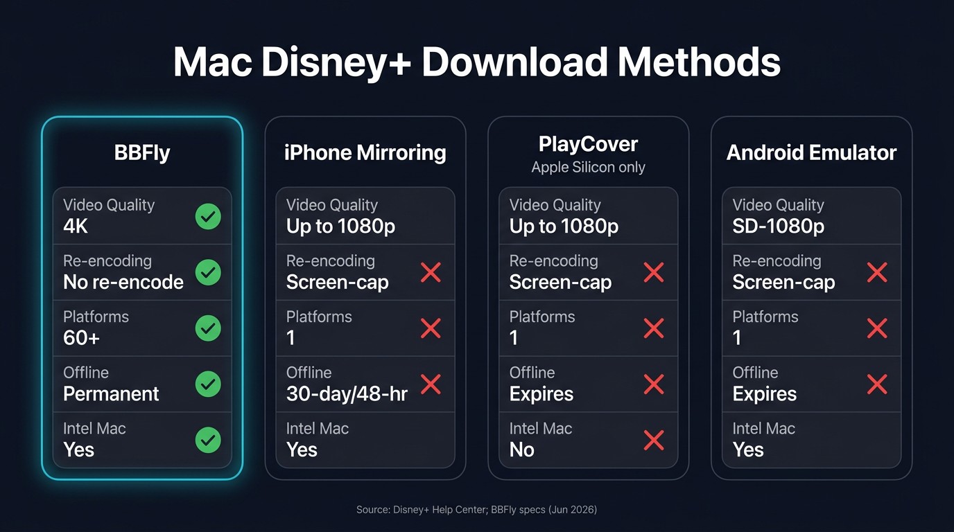 Methods comparison matrix