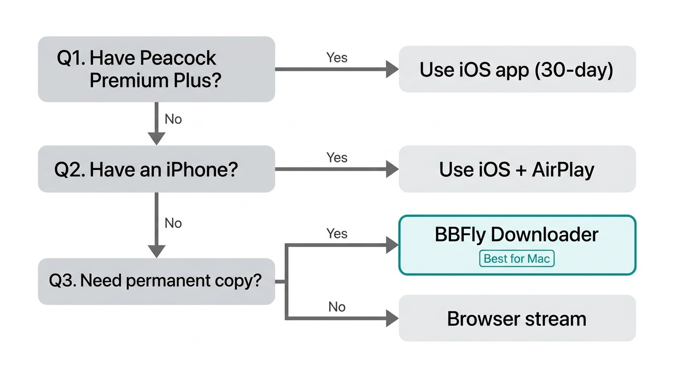 Peacock mac route decision flowchart