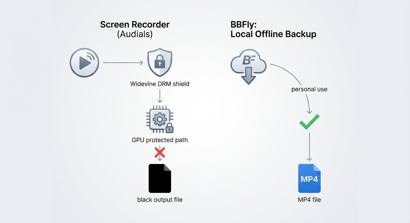 Drm limits and the black screen problem