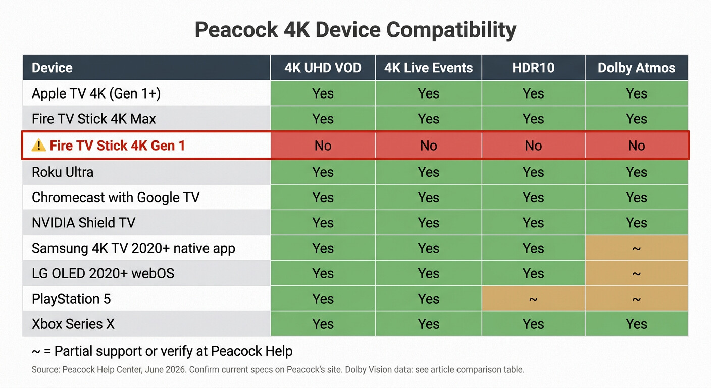 Peacock device matrix