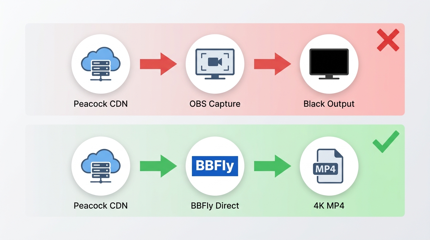 Screen recorder path produces black frames and re-encodes; BBFly retrieves Peacock stream directly f