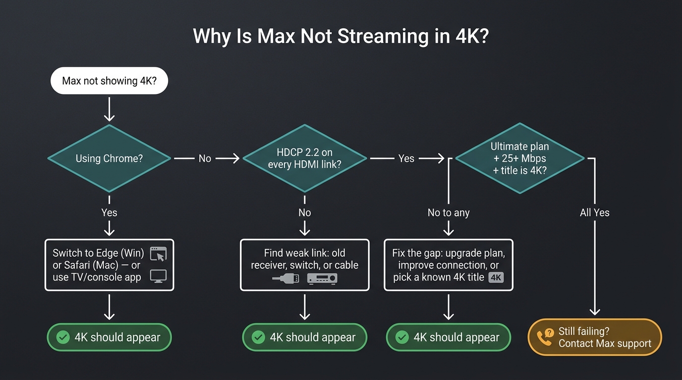 Max 4k diagnostic flowchart