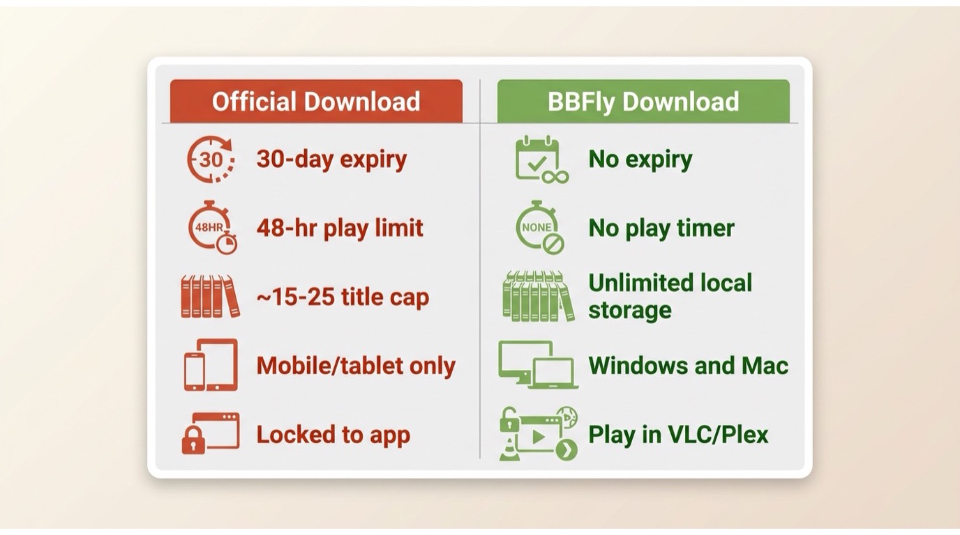 Amazon official download limits vs BBFly: expiry, device, and portability restrictions compared