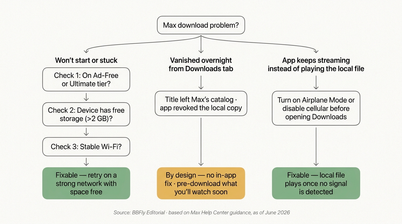 Max download troubleshooting flowchart