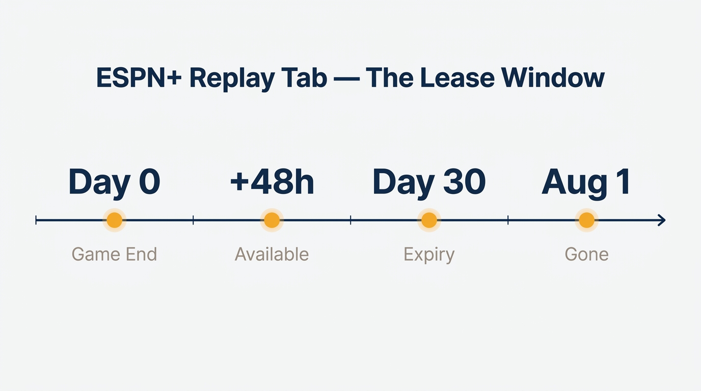 Espn plus replay lease timeline
