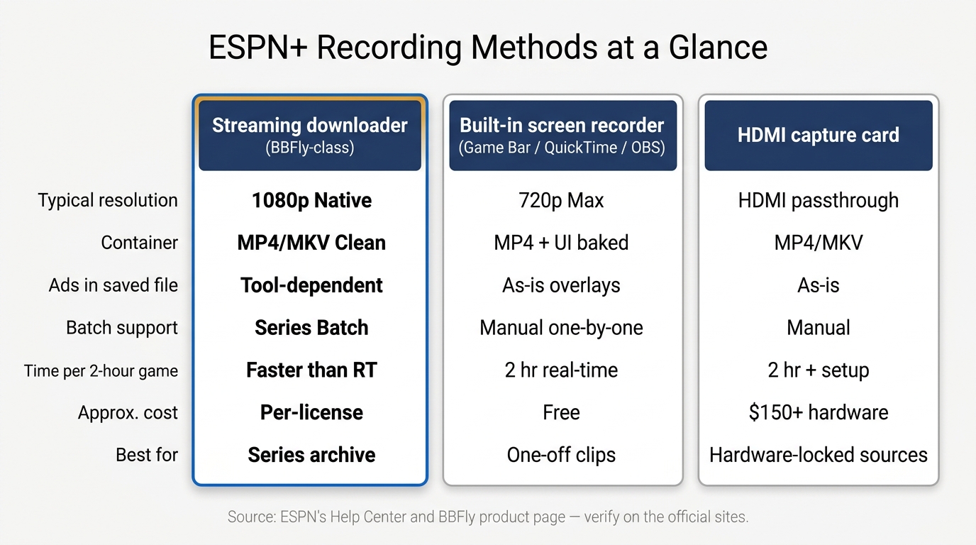 Espn plus recording methods comparison