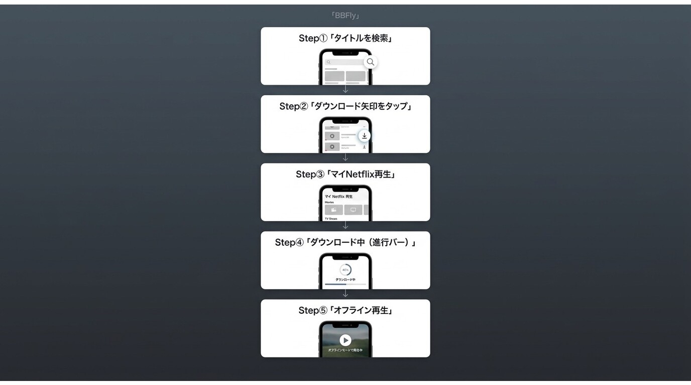 iPhoneでNetflixをダウンロードする5ステップ：タイトル検索→矢印タップ→ダウンロード中→マイNetflix→オフライン再生