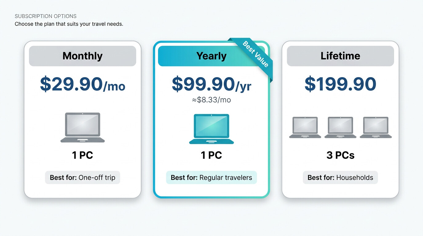 BBFly pricing: Monthly $29.90 (1 PC), Yearly $99.90 best value (1 PC), Lifetime $199.90 (3 PCs)