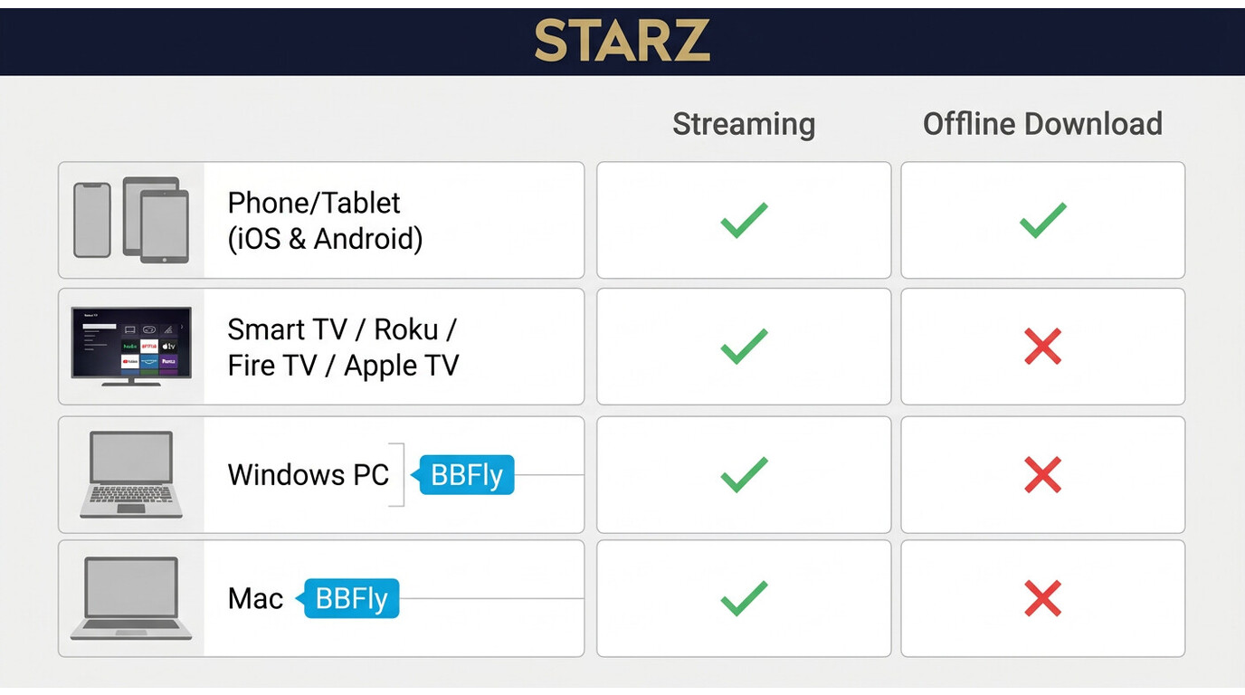 STARZ device support matrix: iPhone/iPad/Android support downloads; Windows PC, Mac, Smart TVs strea