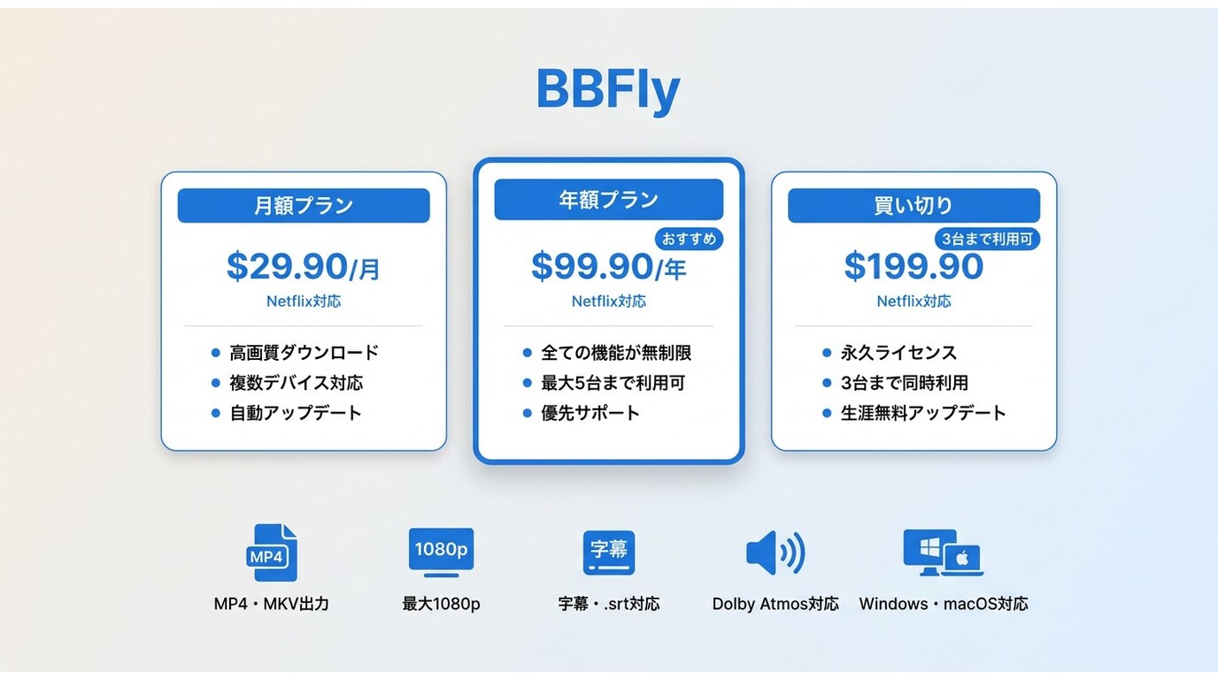 BBFly Netflix Downloaderの月額$29.90・年額$99.90・買い切り$199.90の3プランと主要機能（1080p・MP4・字幕・Dolby Atmos対応）