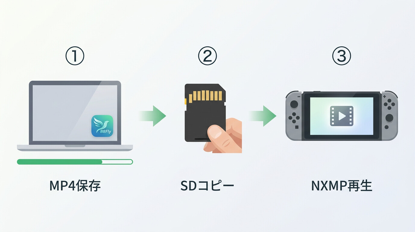 BBFly でNetflixをMP4保存→microSDカードにコピー→SwitchでNXMP再生、3ステップの流れ。