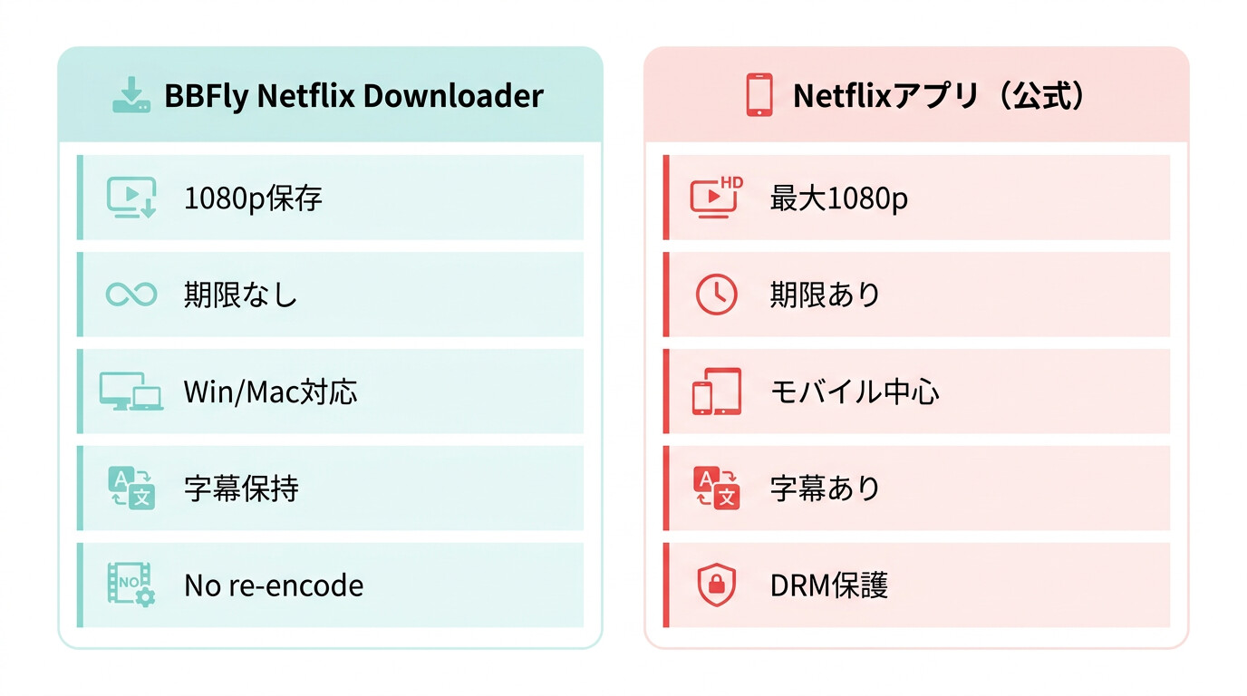 官方 Netflix 应用与第三方工具(BBFly Netflix Downloader)的比较矩阵:输出格式、到期日期、支持的操作系统、字幕保留和高质量 HDR 音频(5 个轴)。
