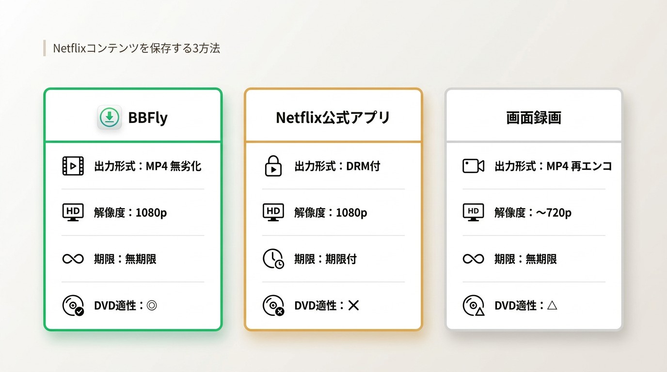 一份比较三种获取 Netflix 视频 MP4 文件方法的矩阵。左列：第三方下载器（例如 BBFly）；中列：下载官方 Netflix 应用；右列：屏幕录制软件。输出格式、分辨率限制和文件过期日期也纳入考虑范围。