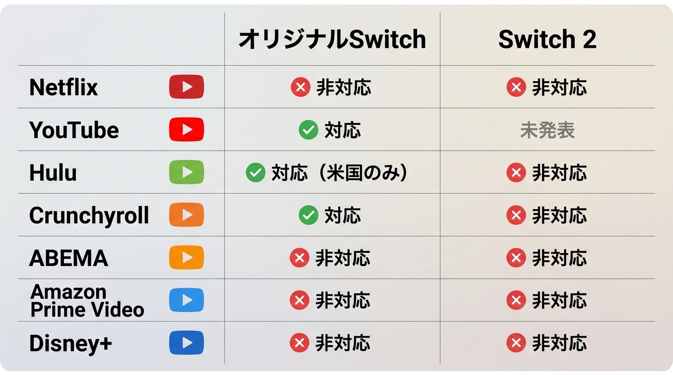 Switch・Switch 2のストリーミングサービス対応一覧。Netflix・Disney+・ABEMAは両機種とも非対応、YouTubeはオリジナルSwitchのみ対応。