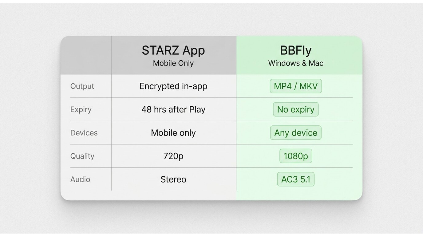 Comparison of STARZ app vs BBFly: BBFly outputs MP4, no expiry, 1080p, AC3 5.1, playable on any devi