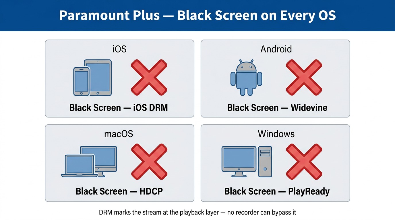 Paramount plus screen record drm flowchart