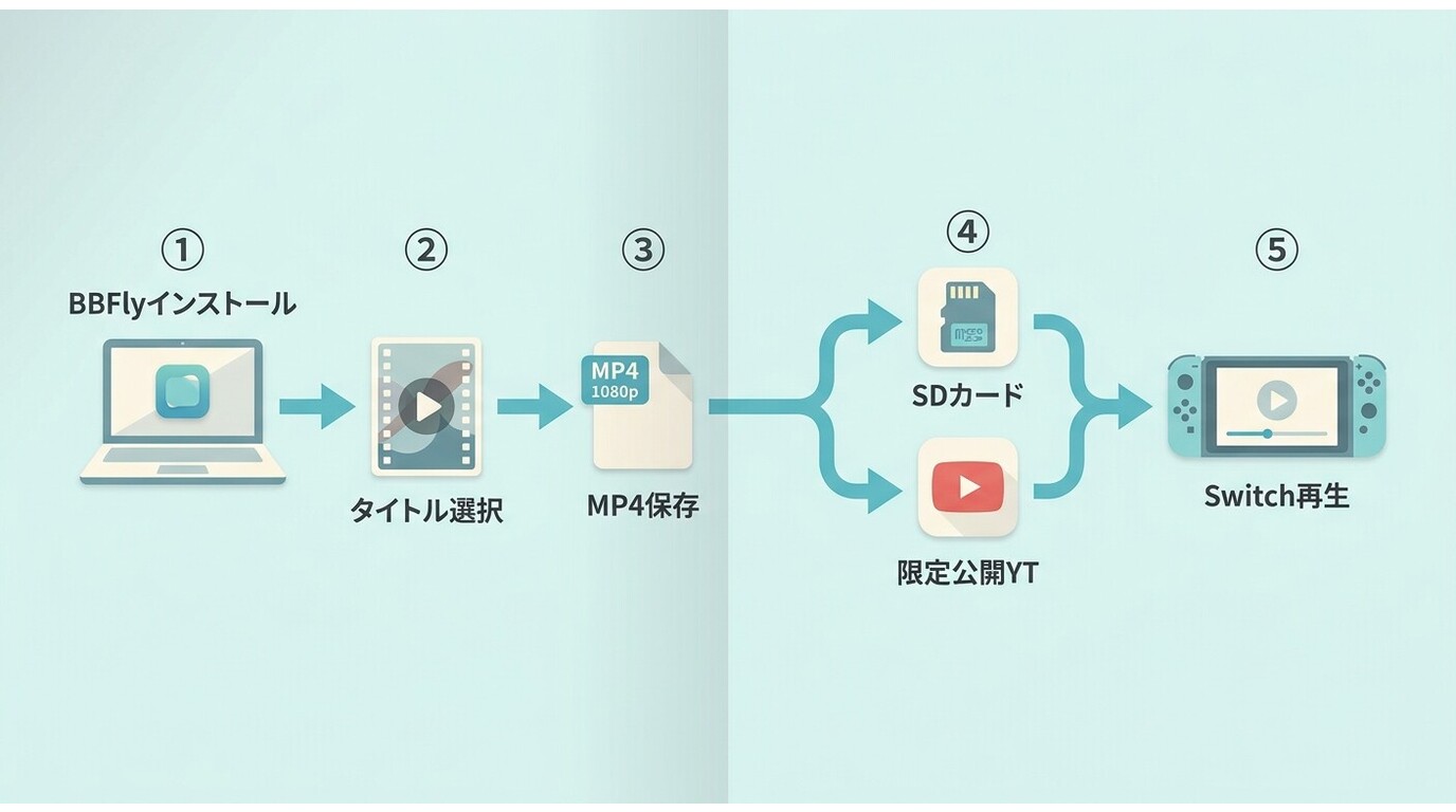 BBFlyでNetflixをMP4保存し、SDカードまたはYouTube経由でSwitchで視聴するまでの5ステップ全体フロー。