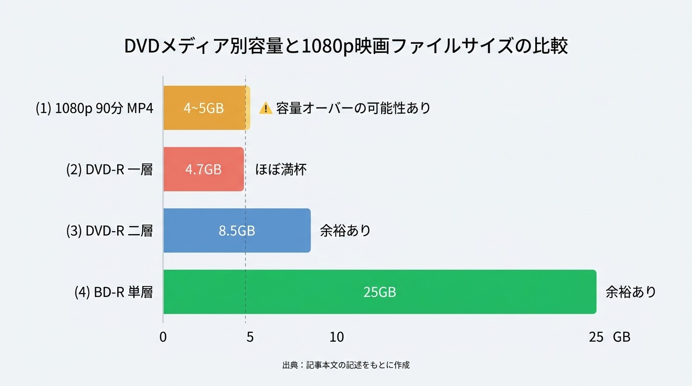 柱状图比较了时长 90 分钟的 1080p MP4 格式电影（约 4-5GB）与单层 DVD-R（4.7GB）、双层 DVD-R（8.5GB）和单层 BD-R（25GB）的文件大小。图表显示，MP4 和单层 DVD 的文件大小大致相等。