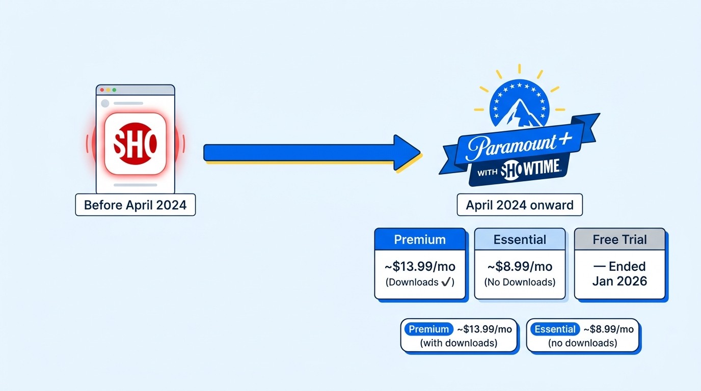 Showtime in 2026 now part of paramount